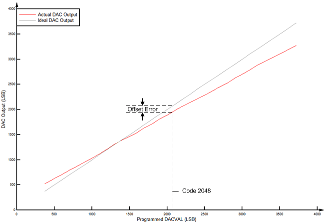 TMS320F28377D-EP GPDAC_offset_prs880.gif