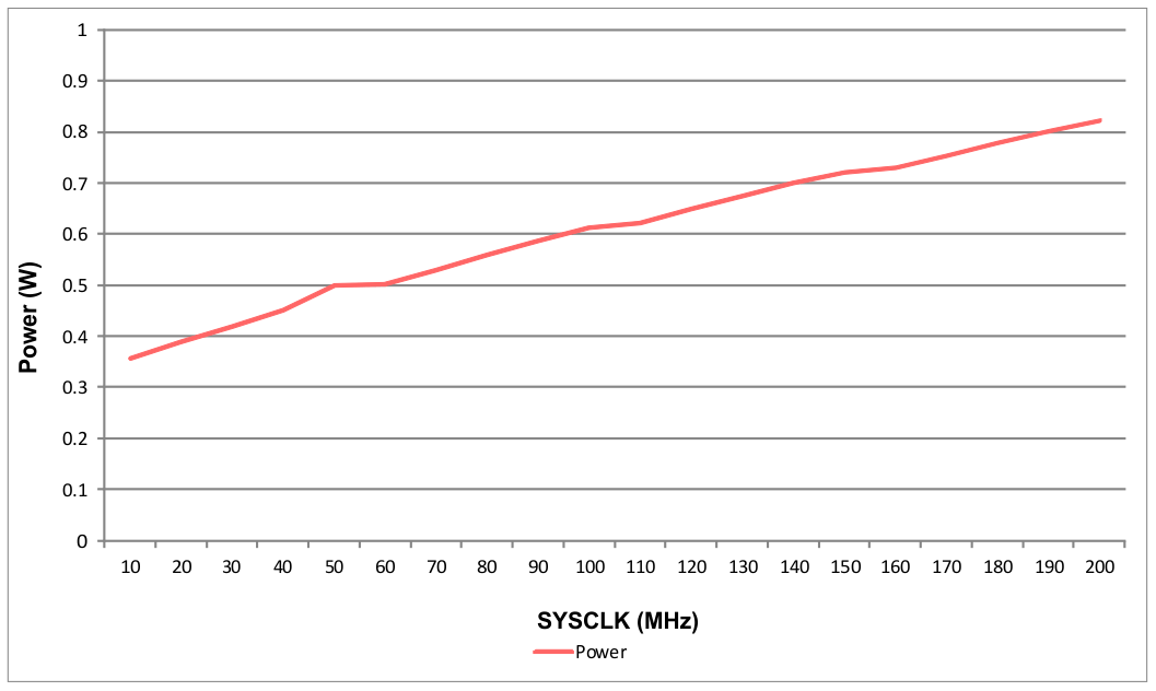 TMS320F28377D-EP Power_vs_Freq_prs880.gif