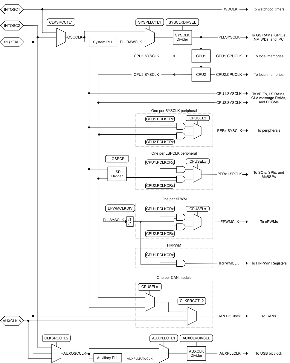 TMS320F28377D-EP clocking_dualcore_prs880.gif