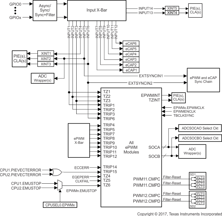 TMS320F28377D-EP epwm_new_prs880.gif