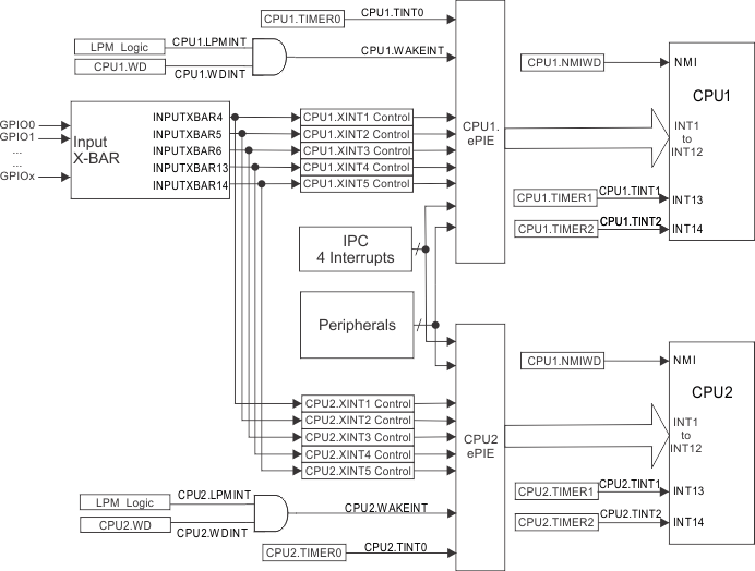 TMS320F28377D-EP interrupts_prs880.gif