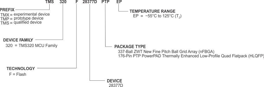 TMS320F28377D-EP nomen_sprsp19.gif