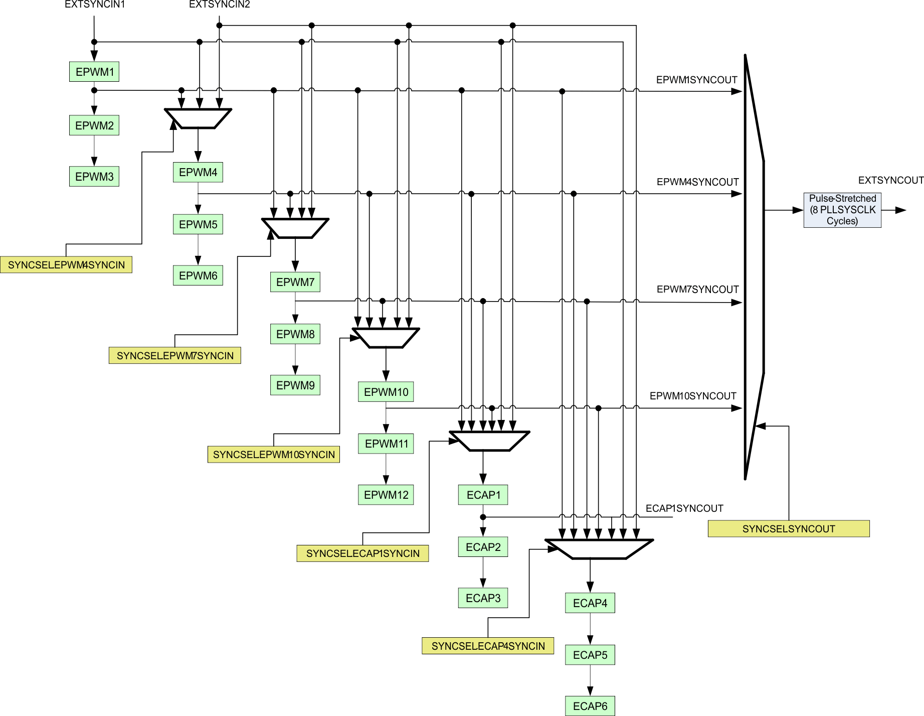 TMS320F28377D-EP sync_chain_prs880.gif