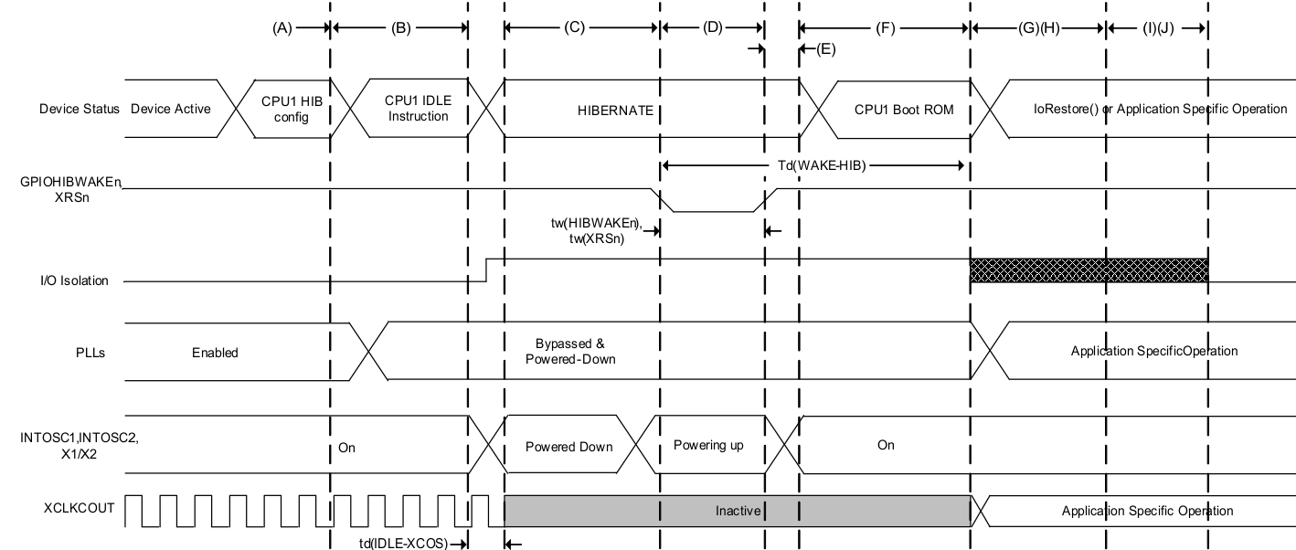 TMS320F28377D-EP td_hibernate_mode_prs880.gif