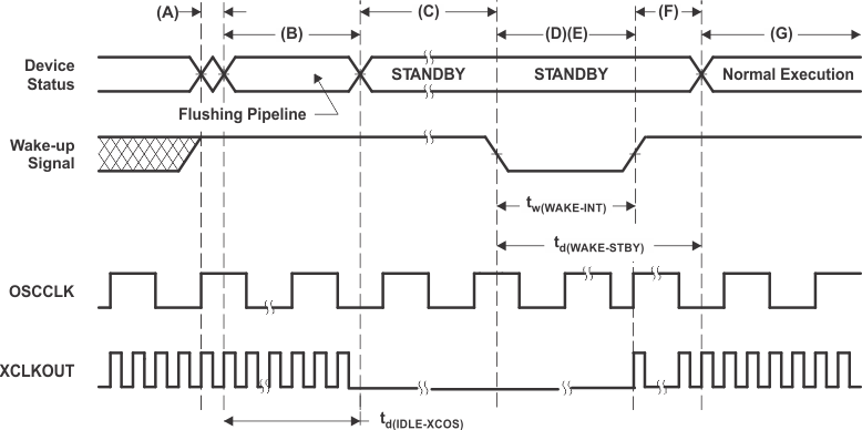 TMS320F28377D-EP td_standby_mode_prs880.gif