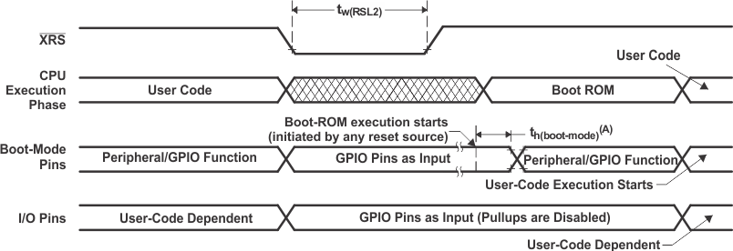 TMS320F28377D-EP td_warm_reset_prs880.gif