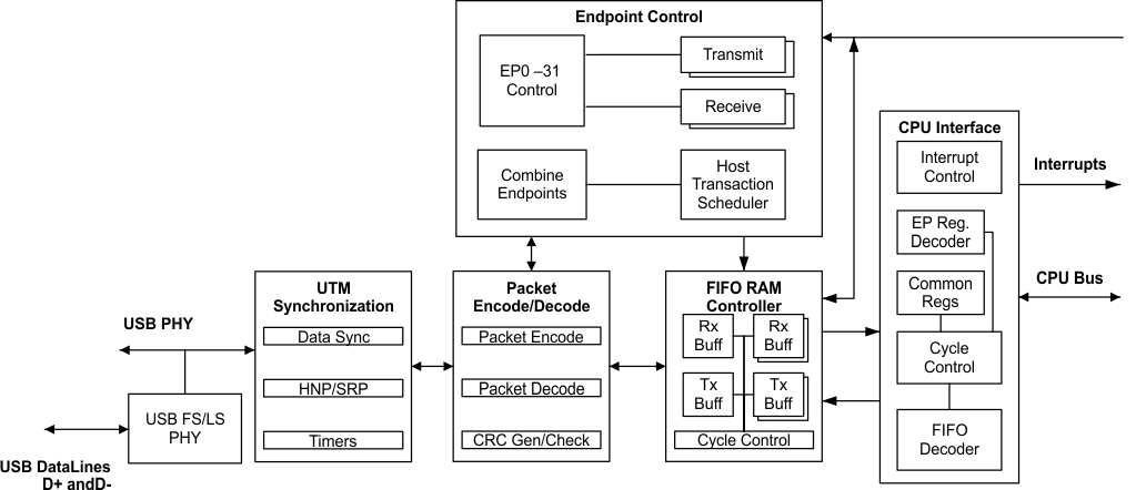 TMS320F28377D-EP usb_block_diagram_prs880.gif