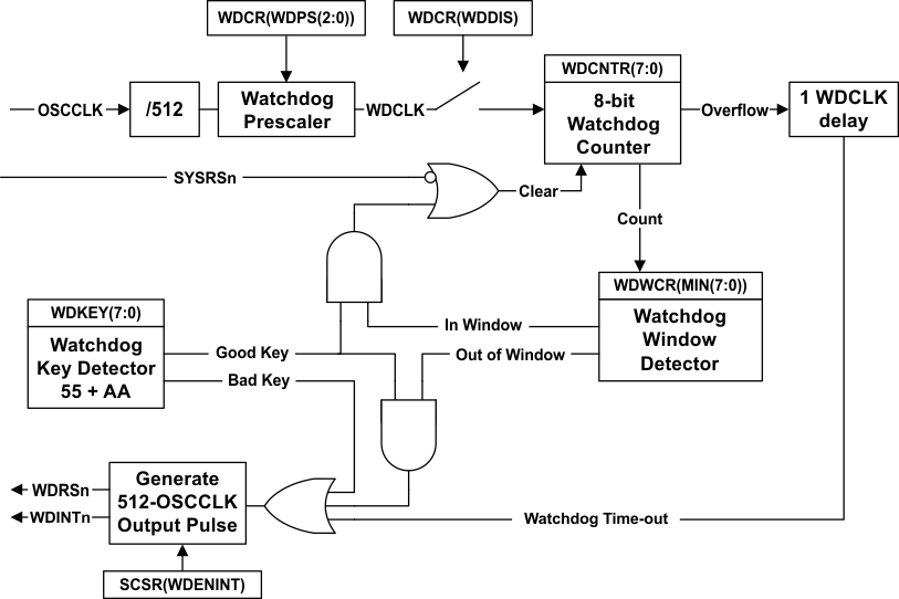 TMS320F28377D-EP watchdog_prs880.gif