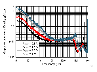 TPS7A52-Q1 Fig10-OutputVoltageNoisevsFreqvsVout.gif