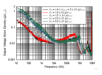 TPS7A52-Q1 Fig11-OutputVoltageNoisevsFreqvsVin.gif