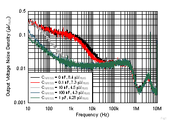 TPS7A52-Q1 Fig12-OutputVoltageNoisevsFreqvsCnrss.gif