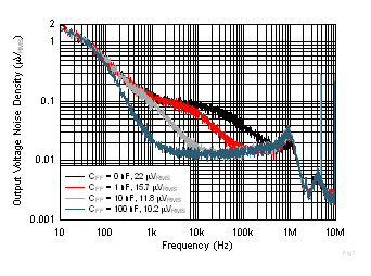 TPS7A52-Q1 Fig13-OutputVoltageNoisevsFreqvsCff.gif