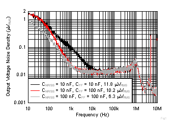 TPS7A52-Q1 Fig14-OutputVoltageNoisevsFreqvsCnrss-CffVout=5V.gif