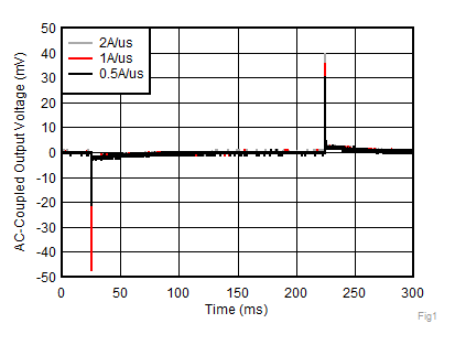 TPS7A52-Q1 Fig18-LoadtransientVout=5VvsSlewRate.gif