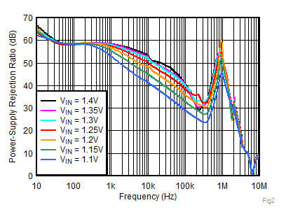 TPS7A52-Q1 Fig2-PSRRvsFrequencyandVin.gif