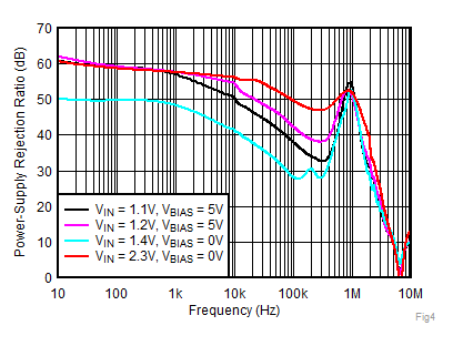 TPS7A52-Q1 Fig4-PSRRvsFrequencyandVin_Vbias.gif