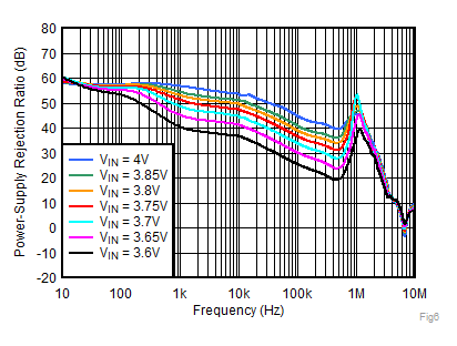 TPS7A52-Q1 Fig6-PSRRvsFrequencyandVin,Vout=3.3V.gif