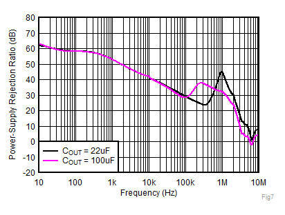 TPS7A52-Q1 Fig7-PSRRvsFrequencyandCout.gif