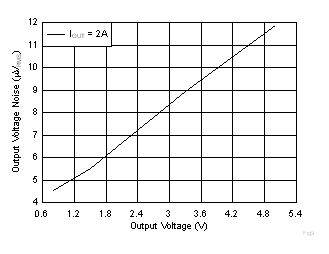 TPS7A52-Q1 Fig9-OutputVoltageNoisevsOutputVoltage.gif