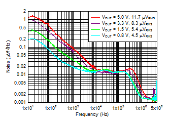 TPS7A52-Q1 Noise_vs_Vout.gif