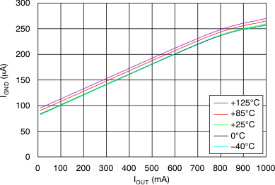 TPS7A80 tc_ignd-iout_bvs135.gif