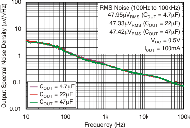 TPS7A80 tc_noise-frq_4795_bvs135.gif