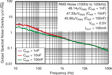 TPS7A80 tc_noise-frq_4814_bvs135.gif