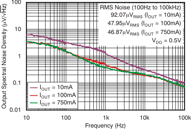 TPS7A80 tc_noise-frq_9207_bvs135.gif