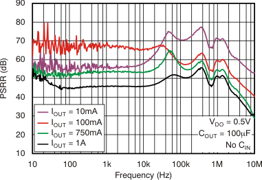 TPS7A80 tc_psrr-frq_05v_22uf_bvs135.gif