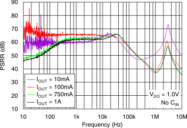 TPS7A80 tc_psrr-frq_1v_bvs135.gif