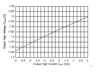 SN74AUC1G126 1.5V-VOH.gif