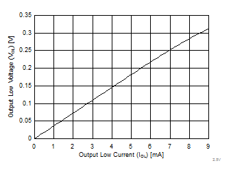 SN74AUC1G126 2.5V-VOL.gif