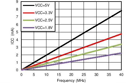 SN74LVC1G139 ICC.png