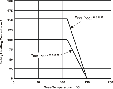 ISO721 ISO721M ISO722 ISO722M Thermal Derating Curve for Limiting Current per VDE