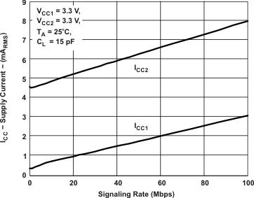 ISO721 ISO721M ISO722 ISO722M RMS Supply Current vs Signaling Rate