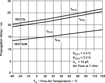 ISO721 ISO721M ISO722 ISO722M Propagation Delay vs Free-Air Temperature