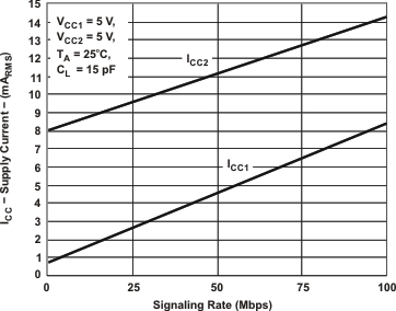 ISO721 ISO721M ISO722 ISO722M RMS Supply Current vs Signaling Rate