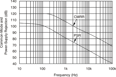 INA270 INA271 tc_cmrr_psrr-frq_bos381.gif