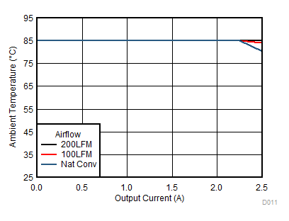 TPSM84209 D011_12to5V85.gif