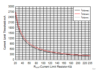 TPS25221 Current-LimitThresholdvsRILIM.gif