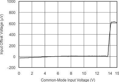 TLV2370 TLV2371 TLV2372 TLV2373 TLV2374 TLV2375 graph_03_slos270.gif