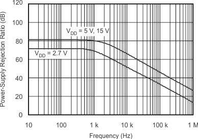 TLV2370 TLV2371 TLV2372 TLV2373 TLV2374 TLV2375 graph_14_slos270.gif