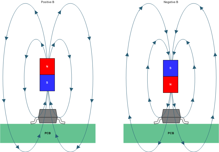 DRV5021 drv5021-field-direction-definition.gif