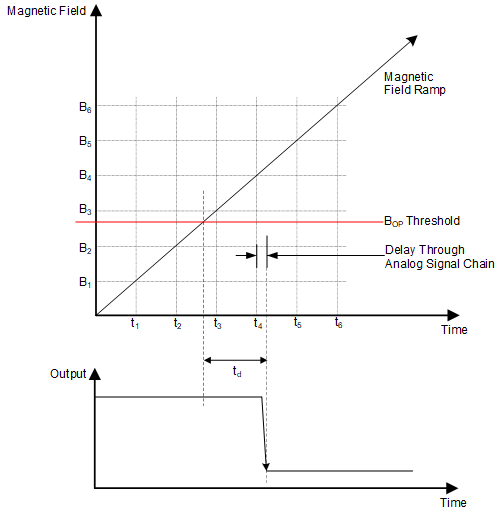 DRV5021 drv5021-propagation-delay.gif