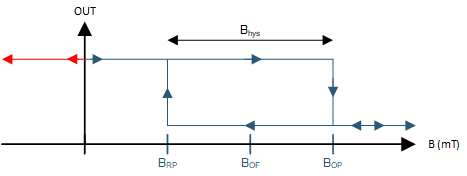 DRV5021 drv5021_output_state.gif