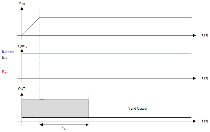 DRV5021 drv5021_timing_case1.gif