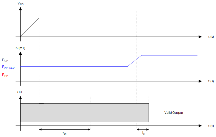 DRV5021 drv5021_timing_case3.gif