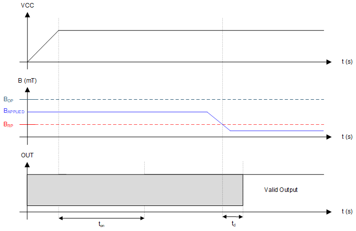 DRV5021-Q1 drv5021_timing_case4.gif