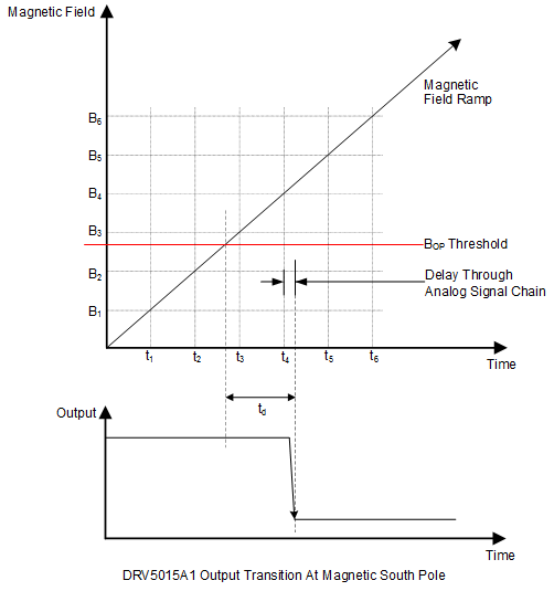 DRV5015 drv5015-propagation-delay.gif