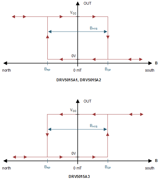 DRV5015 drv5015a1-a2-a3-graph.gif